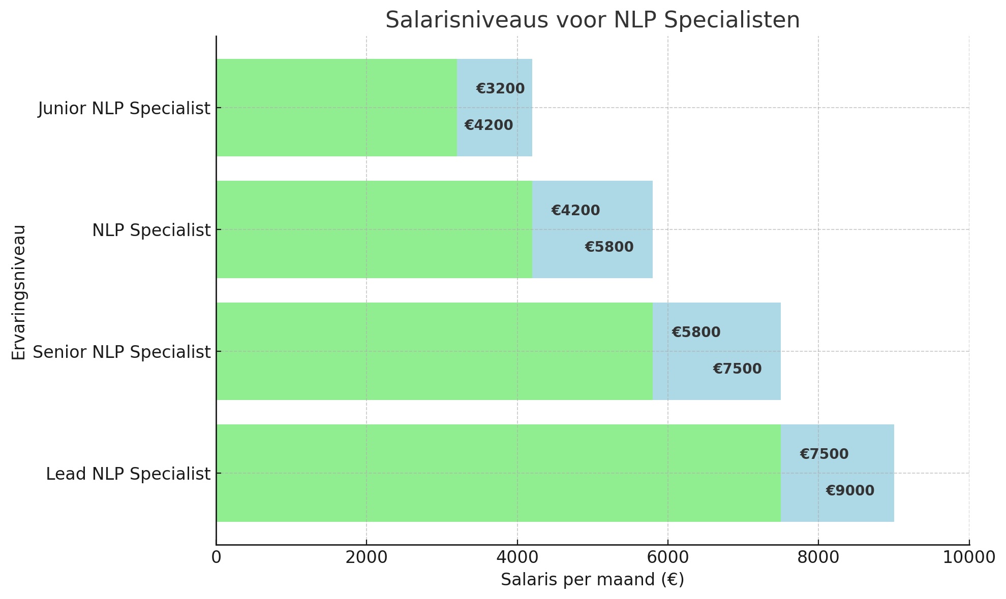Salarisniveaus voor NLP Specialisten - DataJobs.nl