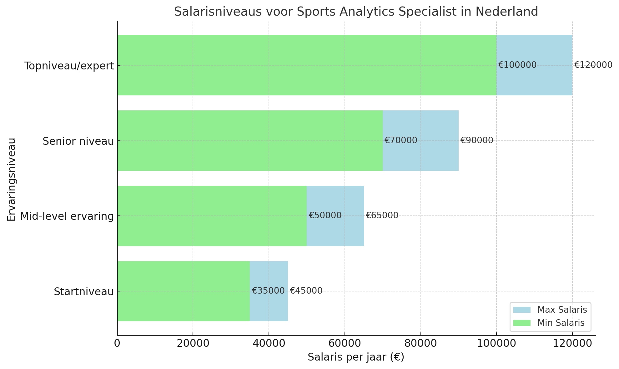 Salarisniveaus voor Sports Analytics Specialist - DataJobs.nl