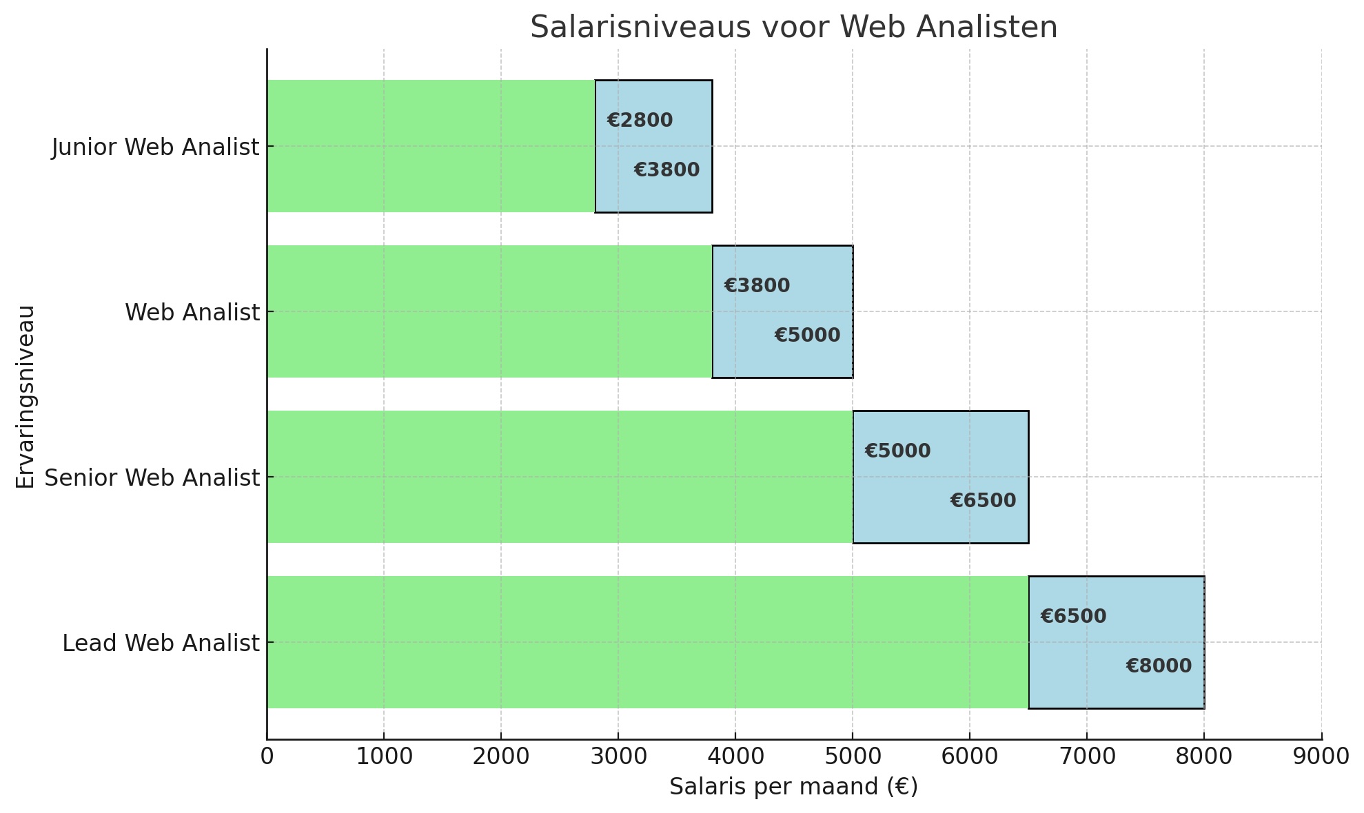 Salarisniveaus voor Web Analisten - DataJobs.nl