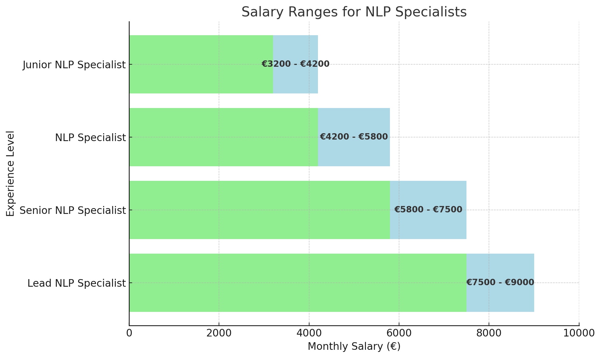 Salary Ranges for NLP Specialists - DataJobs.nl
