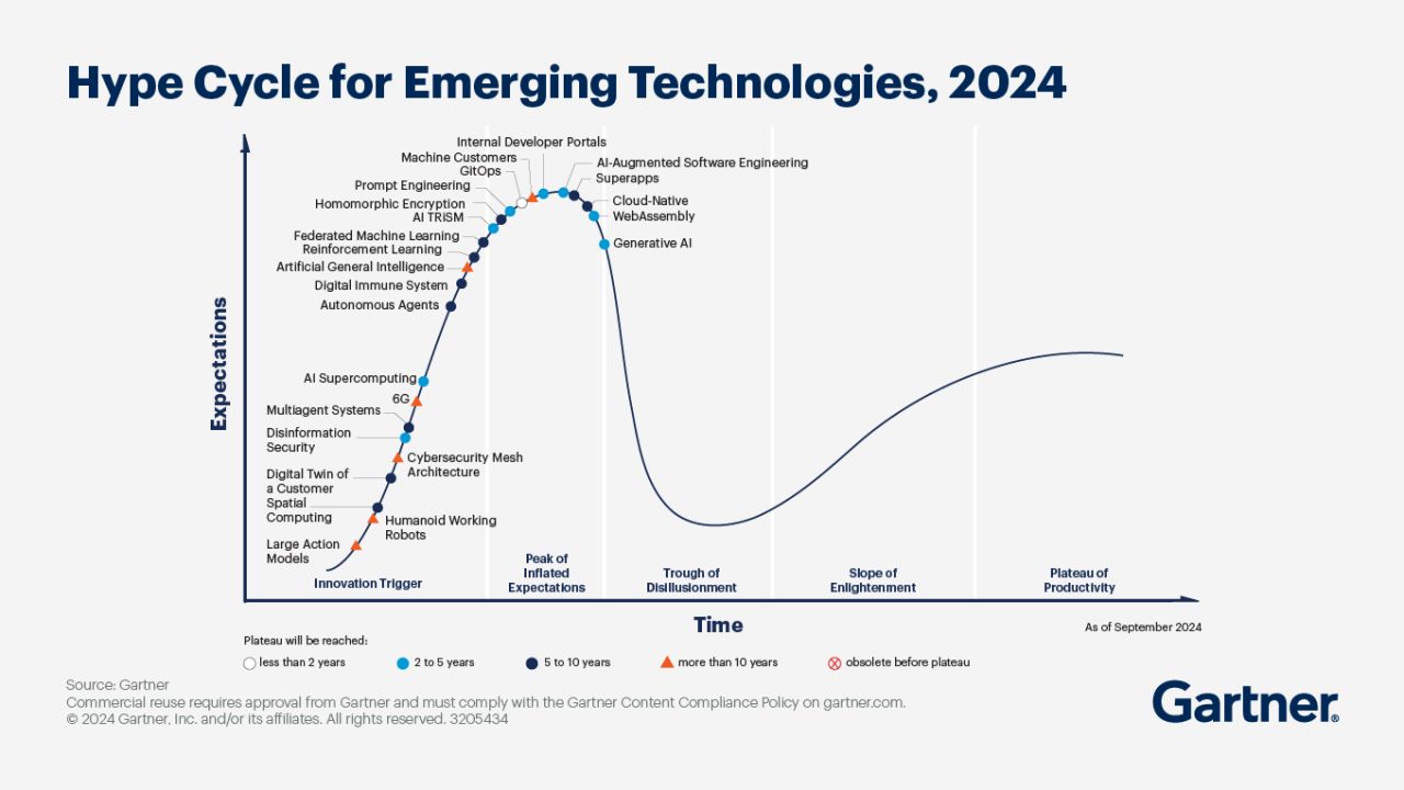 Gartner Hype Cycle for Emerging Technologies 2024